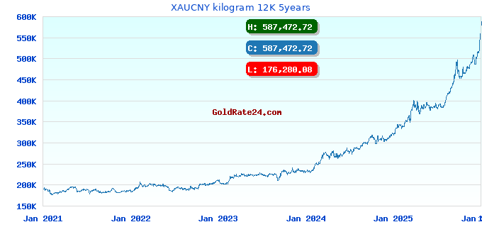 XAUCNY kilogram 12K 5years