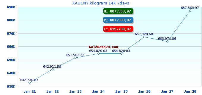 XAUCNY kilogram 14K 7days