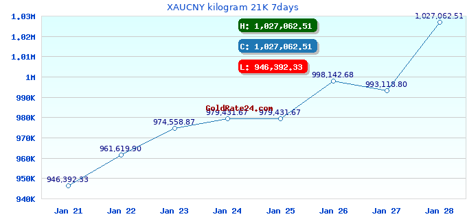 XAUCNY kilogram 21K 7days