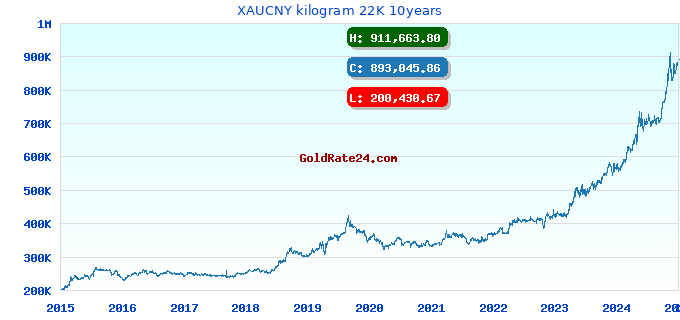 XAUCNY kilogram 22K 10years