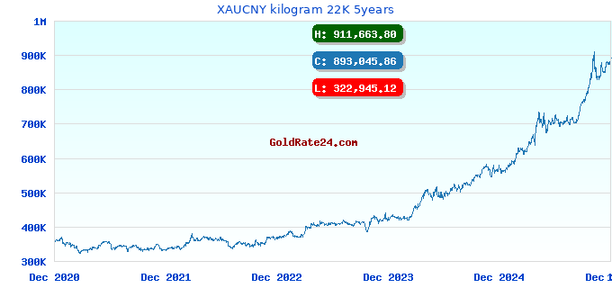 XAUCNY kilogram 22K 5years