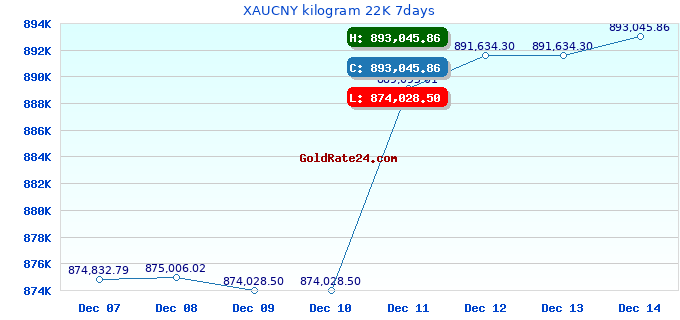 XAUCNY kilogram 22K 7days