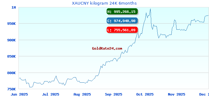XAUCNY kilogram 24K 6months