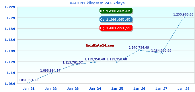 XAUCNY kilogram 24K 7days
