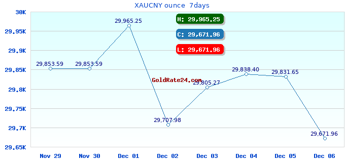 XAUCNY ounce  7days