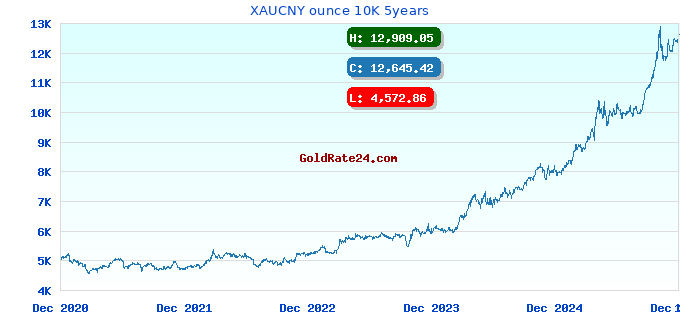 XAUCNY ounce 10K 5years