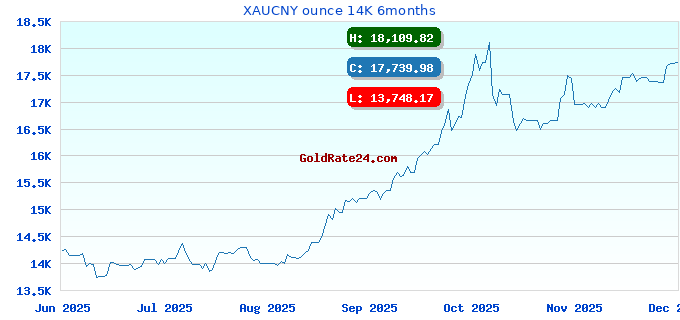 XAUCNY ounce 14K 6months