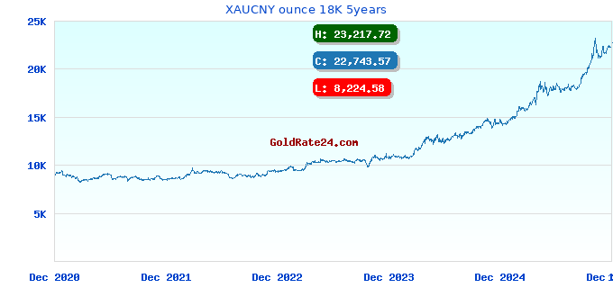 XAUCNY ounce 18K 5years