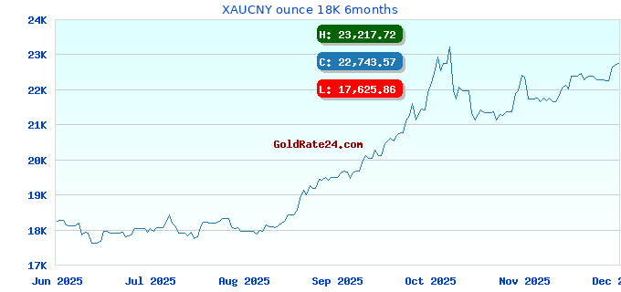 XAUCNY ounce 18K 6months