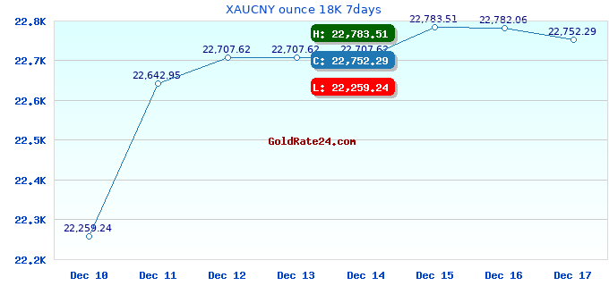 XAUCNY ounce 18K 7days