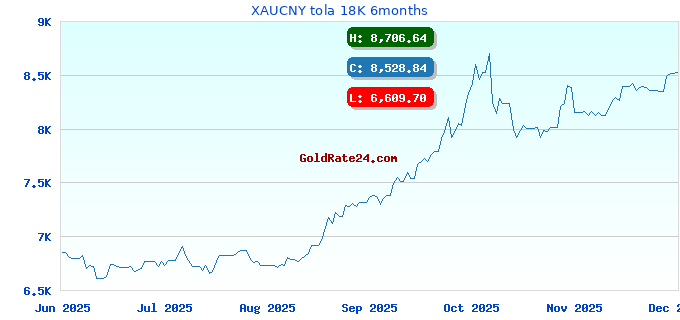 XAUCNY tola 18K 6months