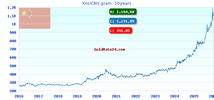 XAUCNY gram 10years