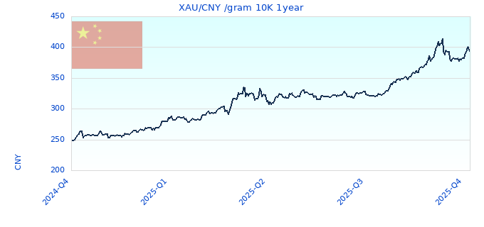 XAU/CNY /gram 10K 1year