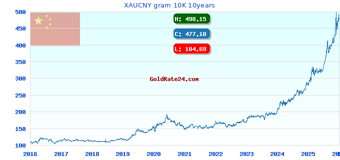 XAUCNY gram 10K 10years