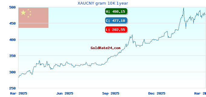 XAUCNY gram 10K 1year
