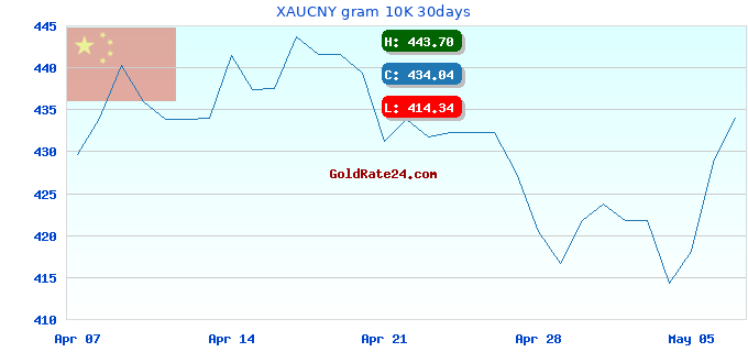 XAUCNY gram 10K 30days