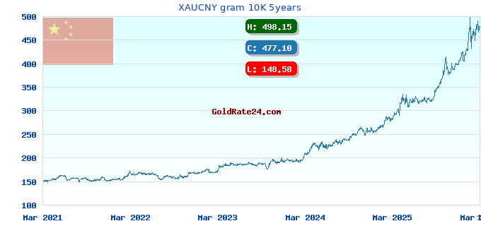 XAUCNY gram 10K 5years
