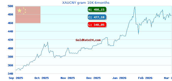 XAUCNY gram 10K 6months