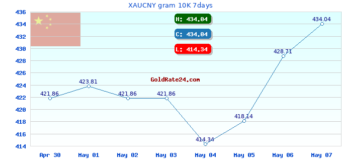 XAUCNY gram 10K 7days