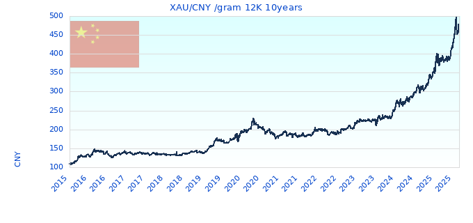 XAU/CNY /gram 12K 10years
