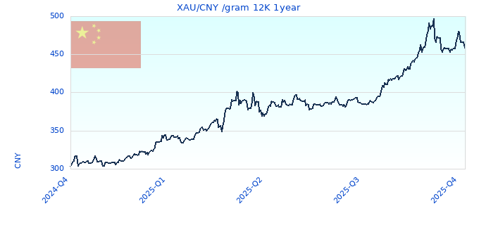 XAU/CNY /gram 12K 1year