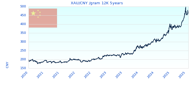 XAU/CNY /gram 12K 5years