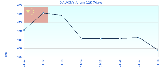XAU/CNY /gram 12K 7days