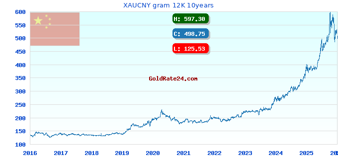 XAUCNY gram 12K 10years