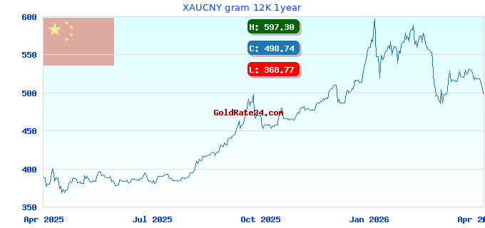 XAUCNY gram 12K 1year
