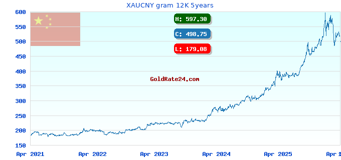 XAUCNY gram 12K 5years