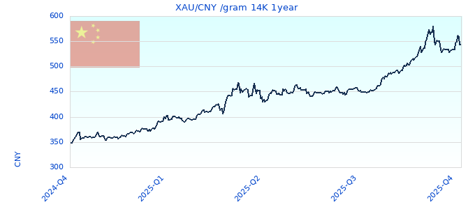 XAU/CNY /gram 14K 1year