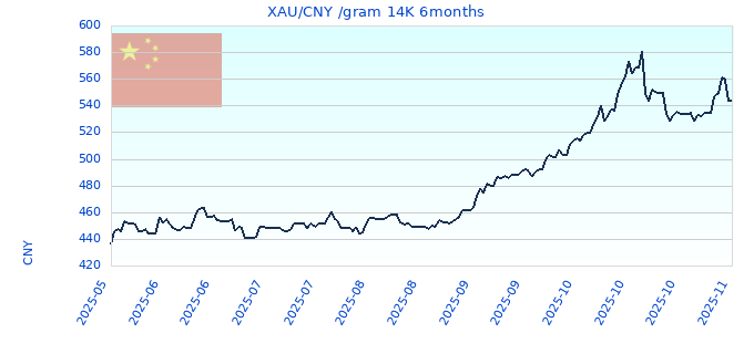 XAU/CNY /gram 14K 6months