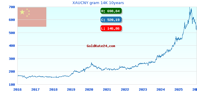 XAUCNY gram 14K 10years