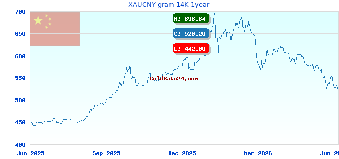 XAUCNY gram 14K 1year