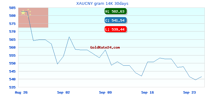 XAUCNY gram 14K 30days