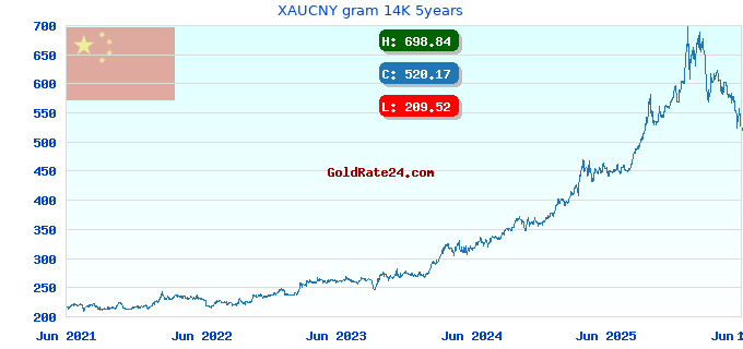 XAUCNY gram 14K 5years