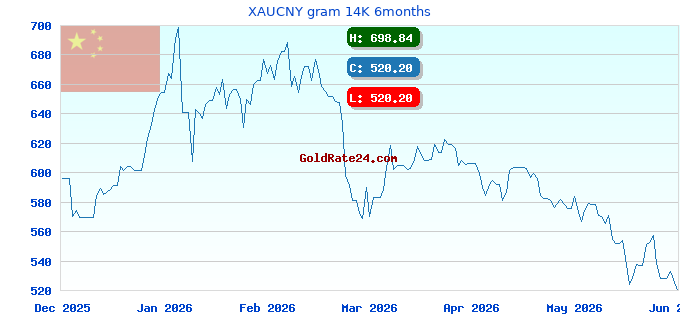 XAUCNY gram 14K 6months