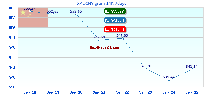 XAUCNY gram 14K 7days