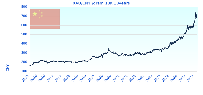 XAU/CNY /gram 18K 10years