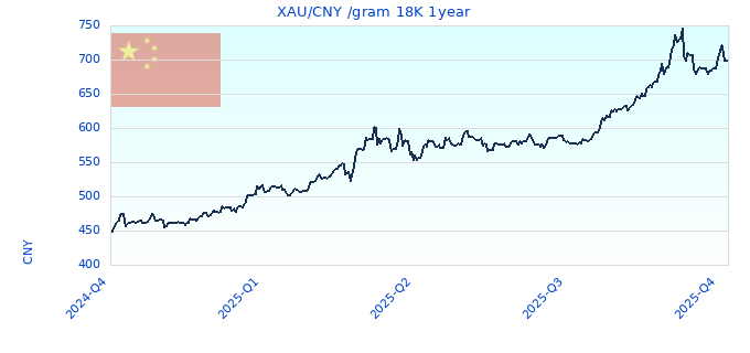 XAU/CNY /gram 18K 1year