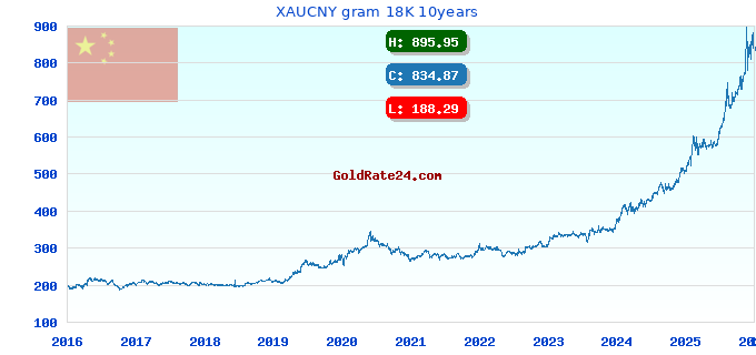 XAUCNY gram 18K 10years