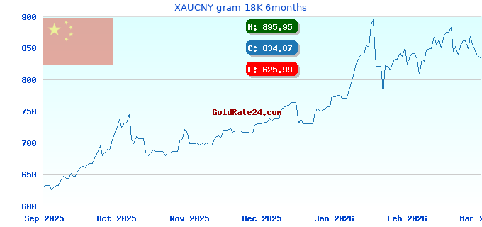XAUCNY gram 18K 6months
