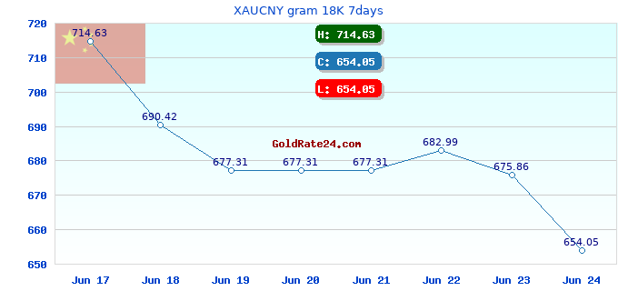 XAUCNY gram 18K 7days