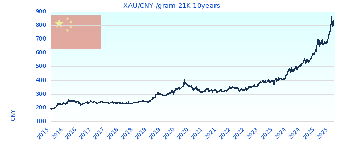 XAU/CNY /gram 21K 10years