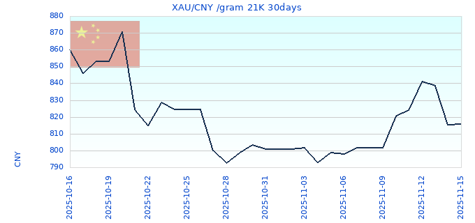 XAU/CNY /gram 21K 30days