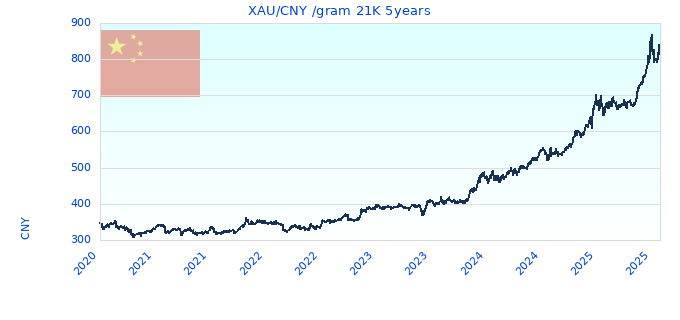 XAU/CNY /gram 21K 5years