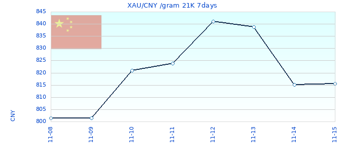 XAU/CNY /gram 21K 7days