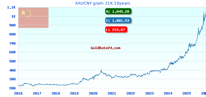 XAUCNY gram 21K 10years
