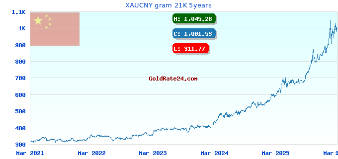 XAUCNY gram 21K 5years