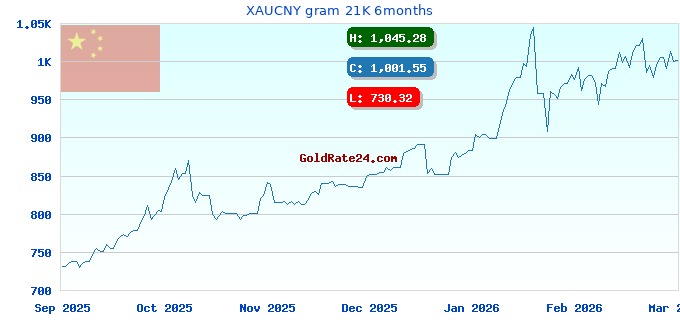 XAUCNY gram 21K 6months